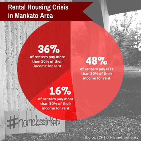 Rental Housing Crisis in Mankato Area